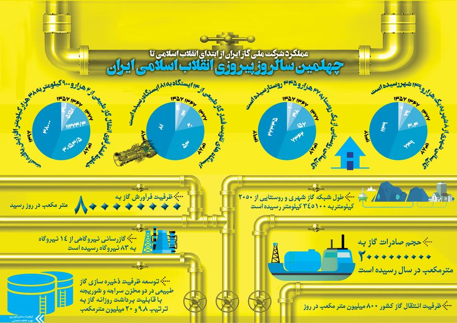 عملکرد شرکت ملی گاز ایران از ۵۷ تا ۹۷