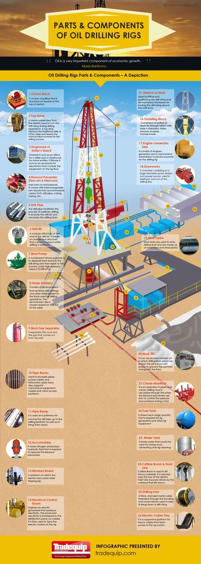Parts and Components of Oil Drilling Rigs