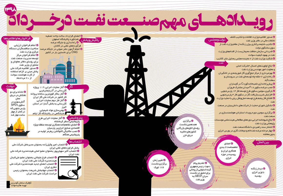 اینفوگرافیک رویدادهای نفتی خرداد 98