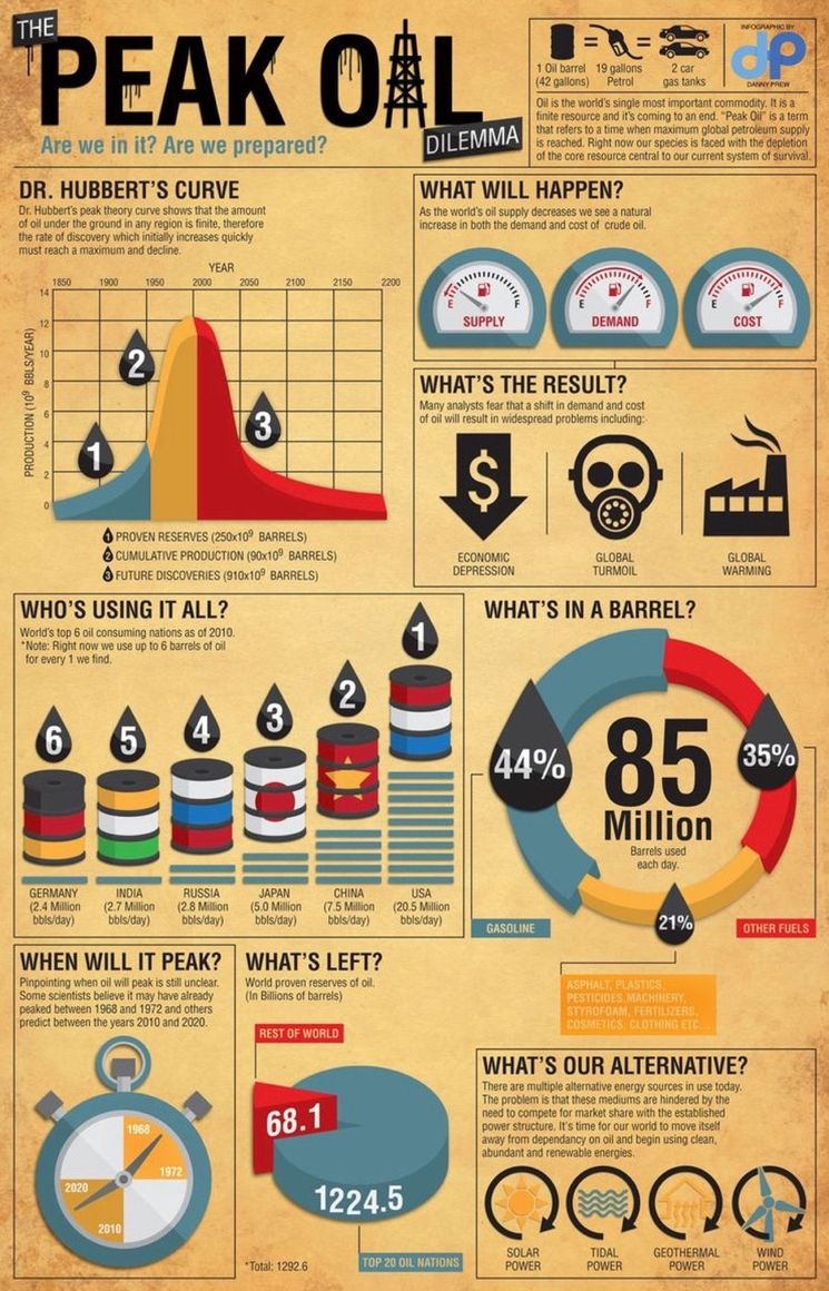 Infographic: Peak Oil
