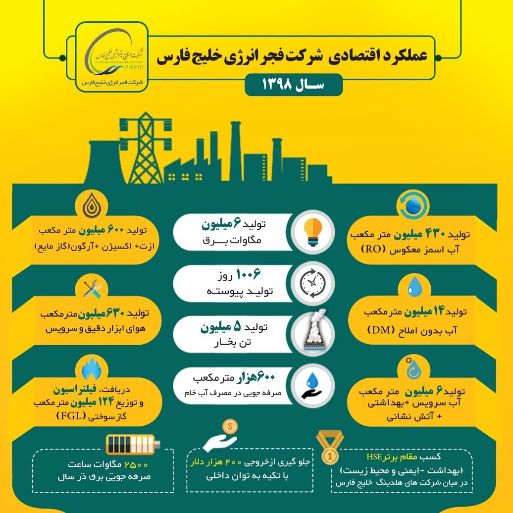 ثبت بیش از ۱۰۰۰ روز کارکرد پیوسته در شرکت فجر انرژی خلیج‌فارس