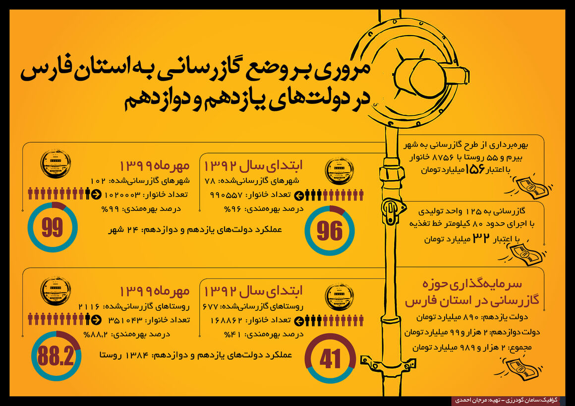 اینفوگرافیک مروری بر وضع گازرسانی به استان فارس در دولت‌های یازدهم و دوازدهم