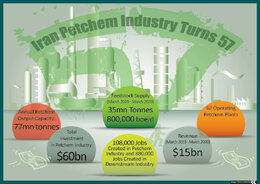 Iran Petchem Industry Turns 57