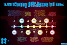OPEC+ Decisions