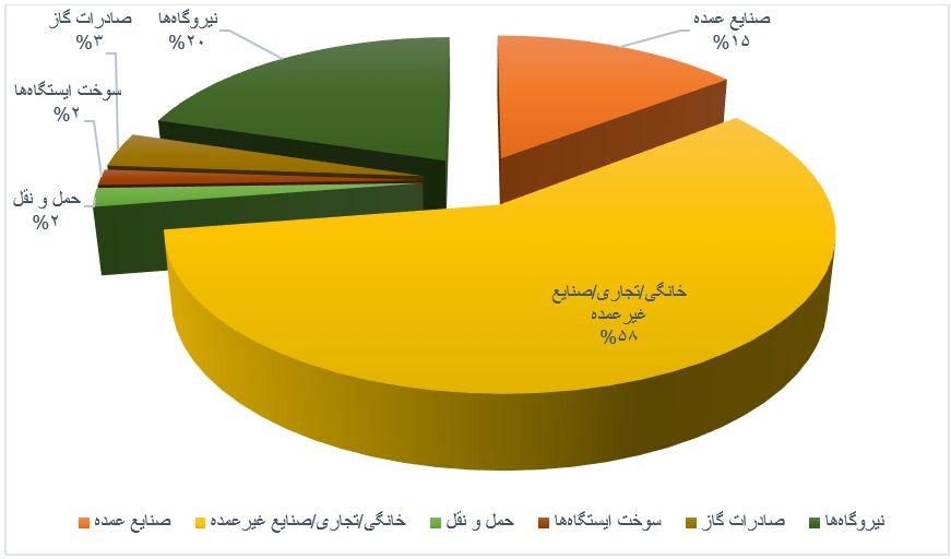 سهم ناچیز ایران از بازار گاز منطقه با رشد مصرف خانگی/ باکو چگونه قدرت گازی خود را افزایش داد؟
