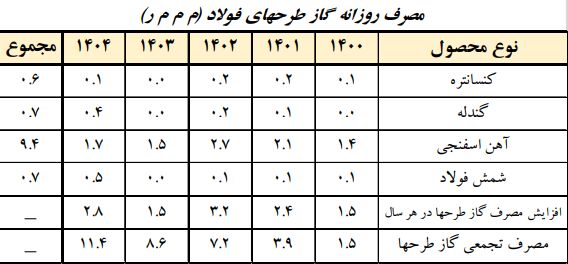 صنایع فولاد ایران چقدر گاز طبیعی مصرف می‌کنند؟/ روند گازرسانی مطلوب به صنعت فولاد