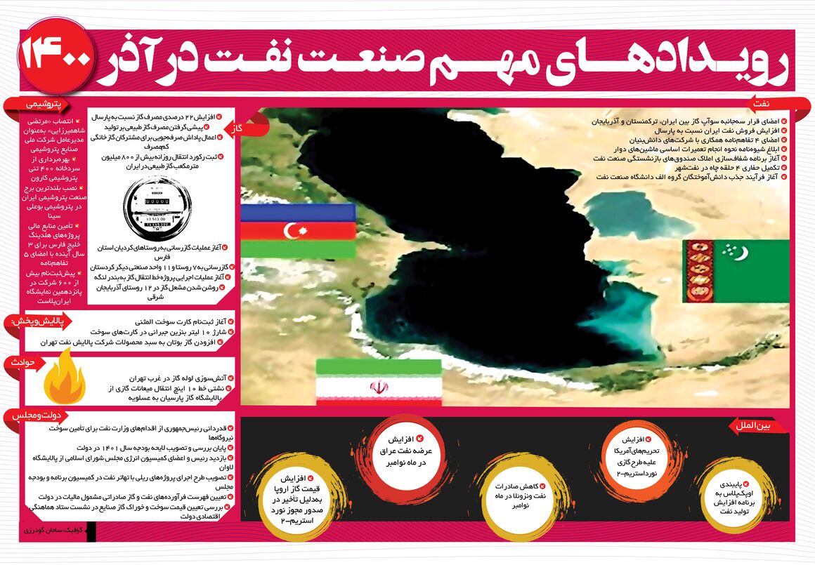 اینفوگرافیک رویدادهای مهم صنعت نفت در آذر