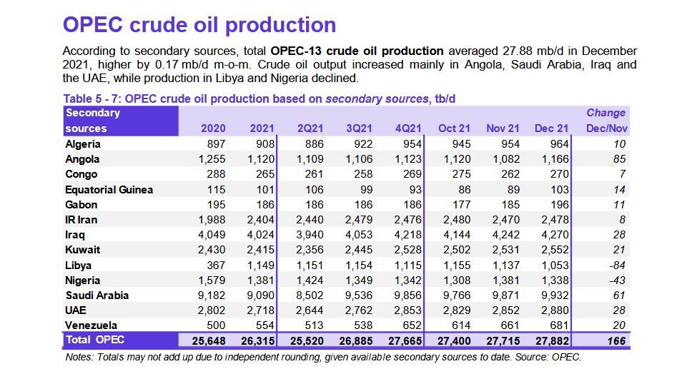 تولید روزانه نفت اوپک ۱۶۶ هزار بشکه افزایش یافت