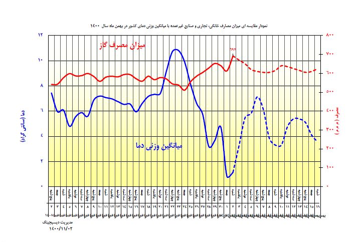 افزایش سینوسی مصرف گاز طبیعی در بهمن‌ ۱۴۰۰