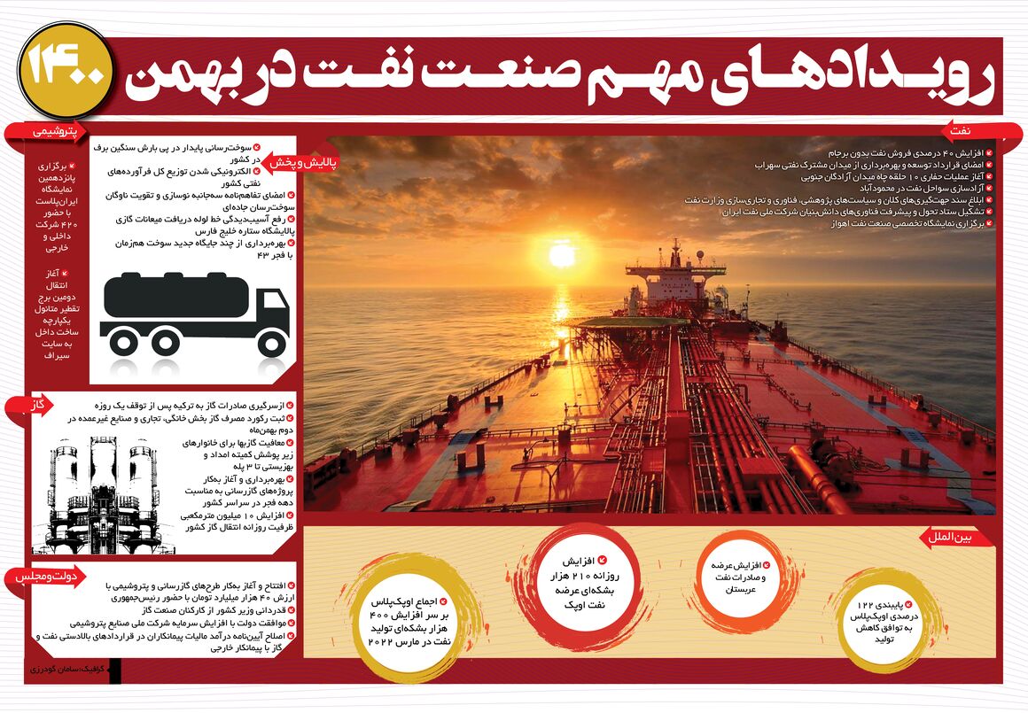 رویدادهای مهم صنعت نفت در بهمن ۱۴۰۰