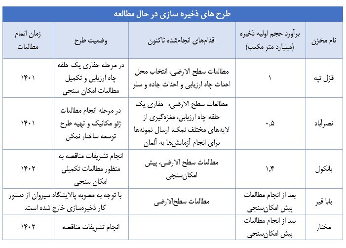ایران به‌دنبال اجرای قرارداد صادرات گاز به پاکستان، افغانستان و عمان است