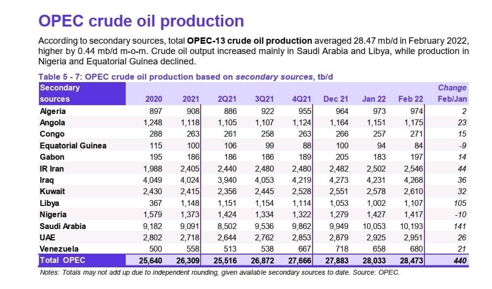 تولید روزانه نفت اوپک ۴۴۰ هزار بشکه افزایش یافت/ افزایش ۴۴ هزار بشکه‌ای تولید نفت ایران