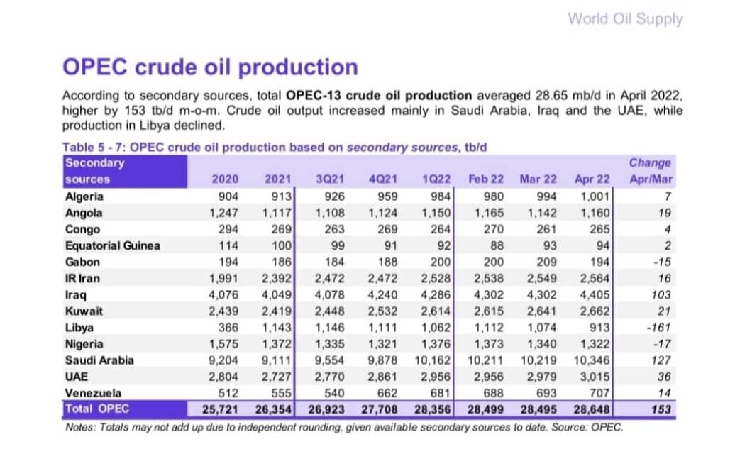 تولید روزانه نفت اوپک ۱۵۳ هزار بشکه افزایش یافت/ افزایش ۱۶ هزار بشکه‌ای تولید نفت ایران