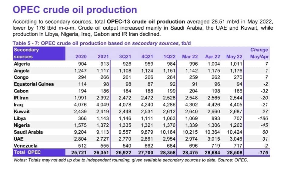 تولید روزانه نفت اوپک ۱۷۶ هزار بشکه کاهش یافت