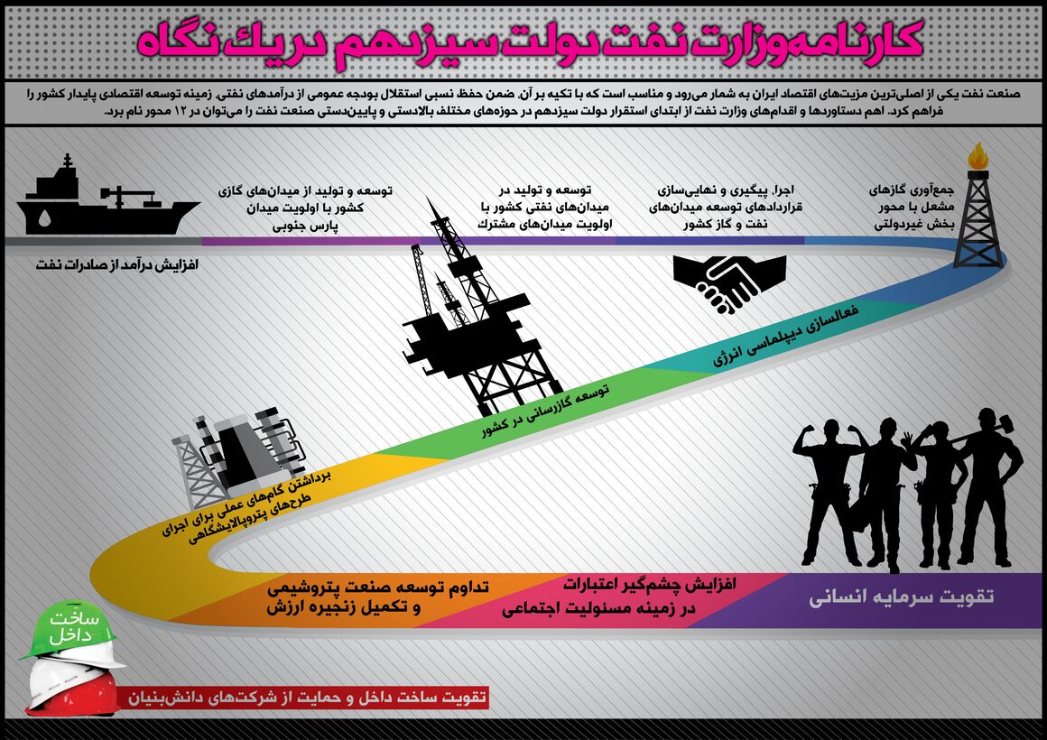 کارنامه وزارت نفت دولت سیزدهم در یک نگاه