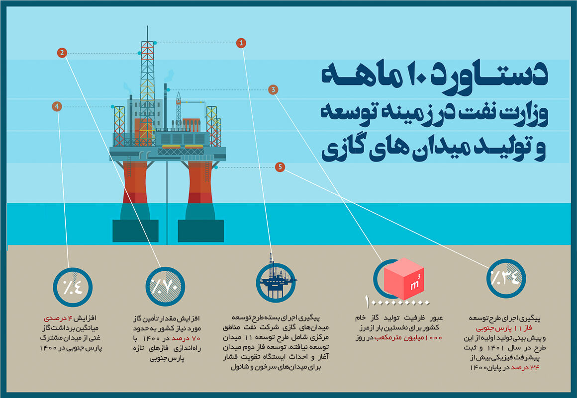 دستاورد 10ماهه وزارت نفت در زمینه توسعه و تولید میدان‌های گازی