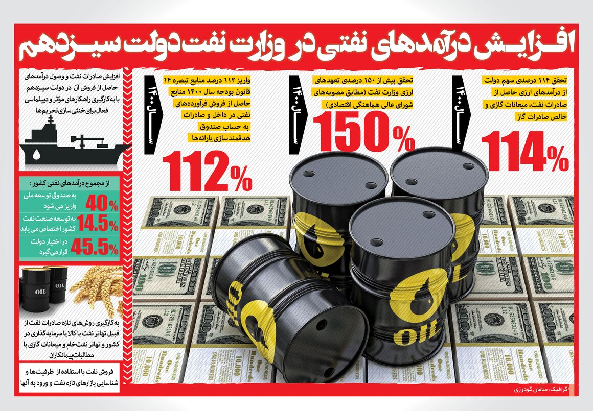افزایش درآمدهای نفتی در وزارت نفت دولت سیزدهم