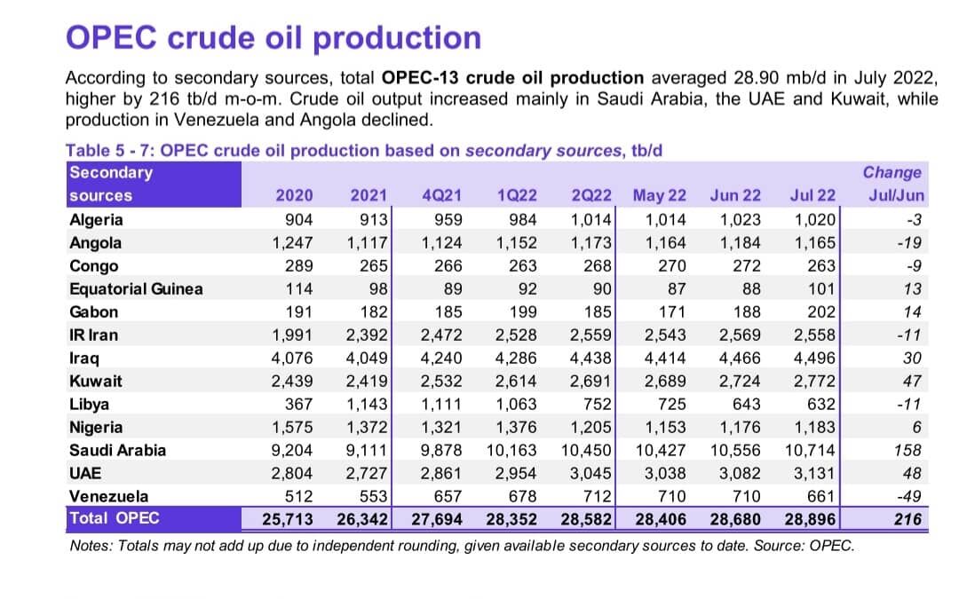 تولید نفت ۱۳ عضو اوپک به مرز ۲۹ میلیون بشکه در روز رسید