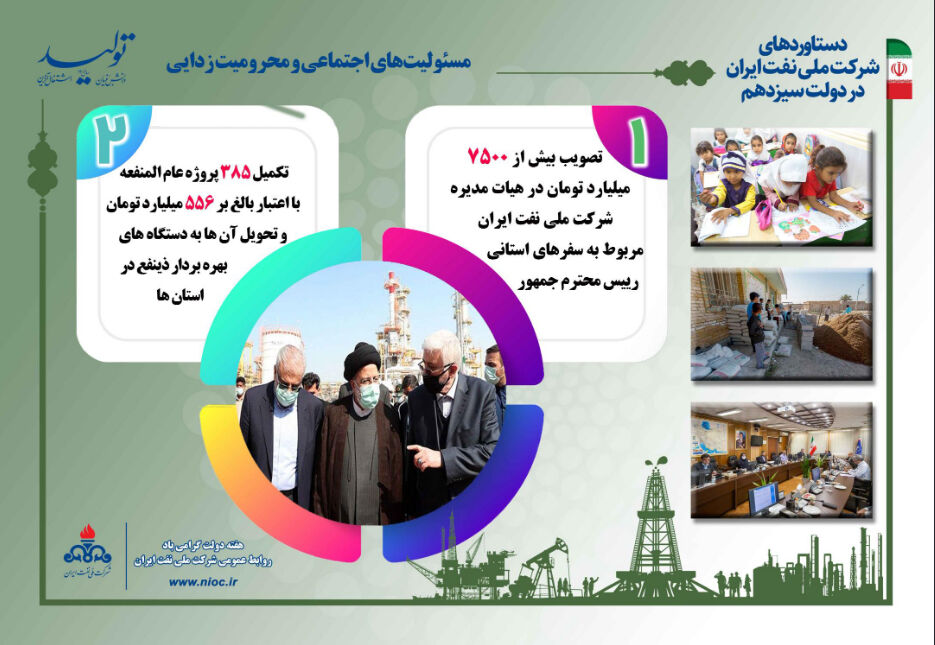 دستاوردهای شرکت ملی نفت ایران/ مسئولیت اجتماعی