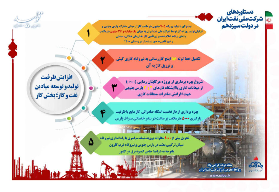 دستاوردهای شرکت ملی نفت ایران/ افزایش ظرفیت تولید و توسعه میدان‌های نفت و گاز