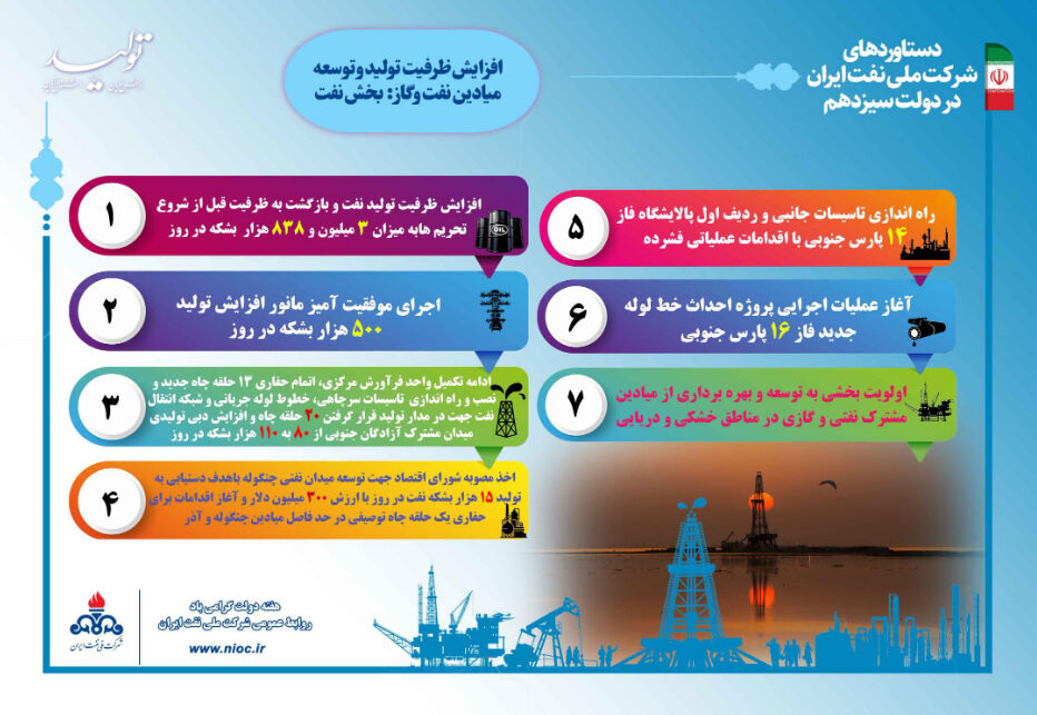 دستاوردهای شرکت ملی نفت ایران/ افزایش ظرفیت تولید و توسعه میدان‌های نفت و گاز