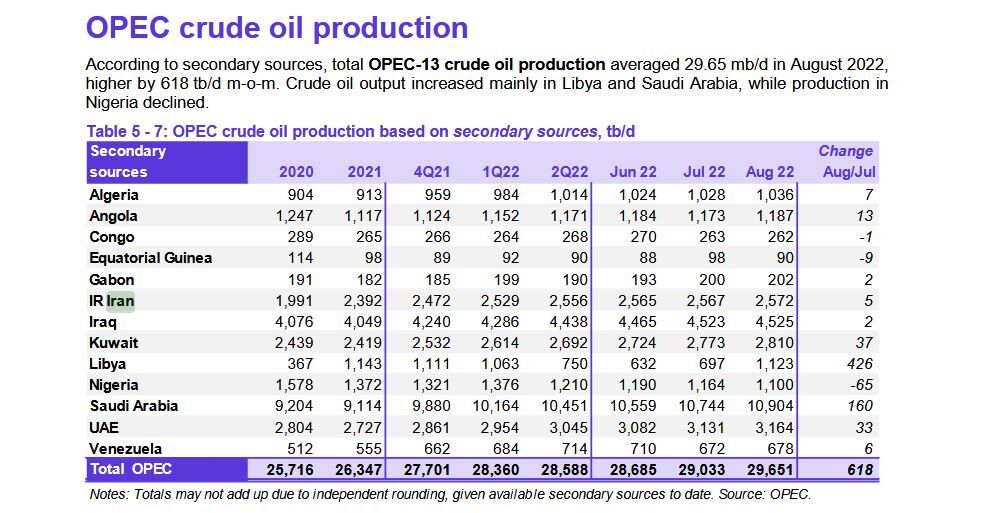 تولید نفت ۱۳ عضو اوپک به مرز ۳۰ میلیون بشکه در روز رسید