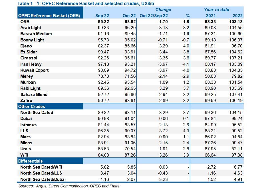 کاهش ۲۱۰ هزار بشکهای تولید اوپک/ کاهش قیمت نفت خام سنگین ایران