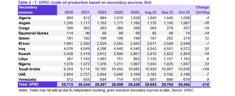 کاهش ۲۱۰ هزار بشکهای تولید اوپک/ کاهش قیمت نفت خام سنگین ایران