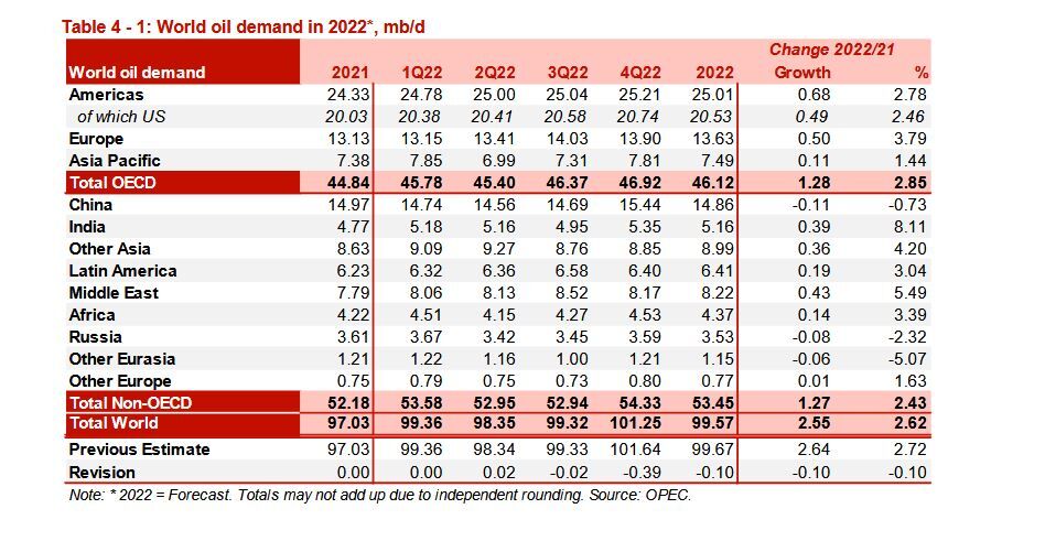 کاهش ۲۱۰ هزار بشکهای تولید اوپک/ کاهش قیمت نفت خام سنگین ایران