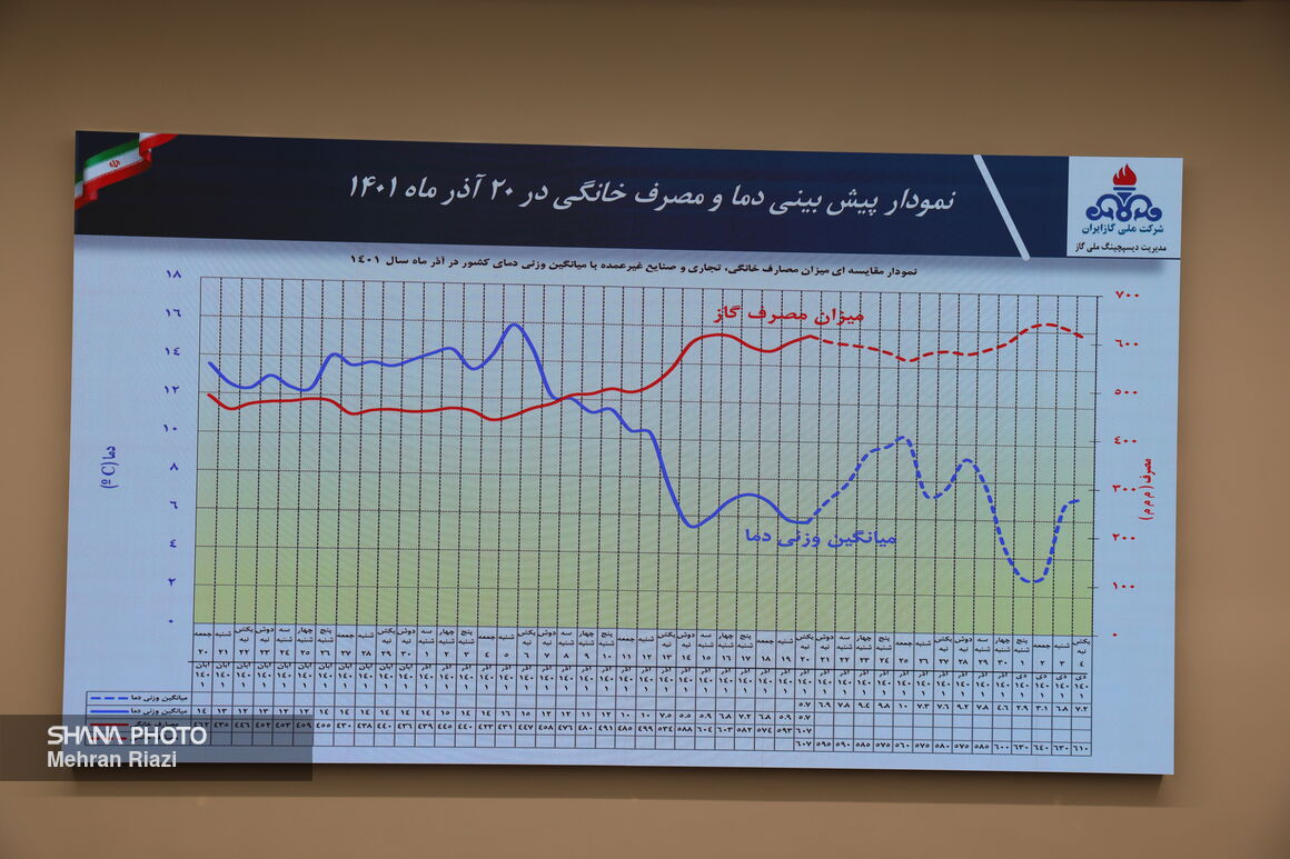 مصرف ۷۲ درصد تولید گاز کشور در بخش خانگی و تجاری/ مصرف گاز از مرز ۶۰۰ میلیون مترمکعب عبور کرد