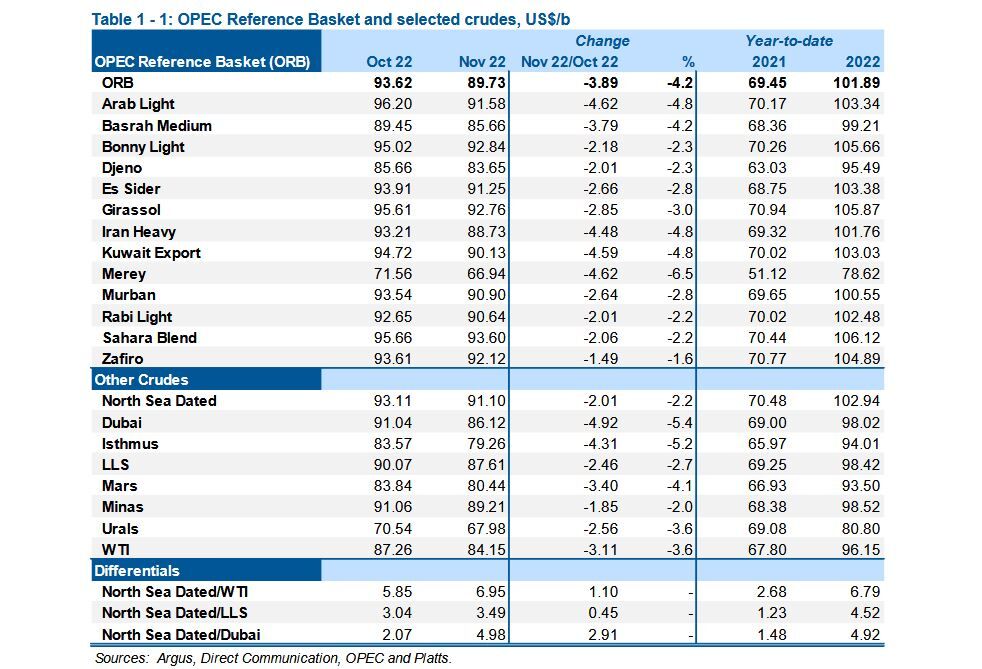 کاهش ۷۴۴ هزار بشکهای تولید اوپک/ تداوم کاهش قیمت نفت خام سنگین ایران