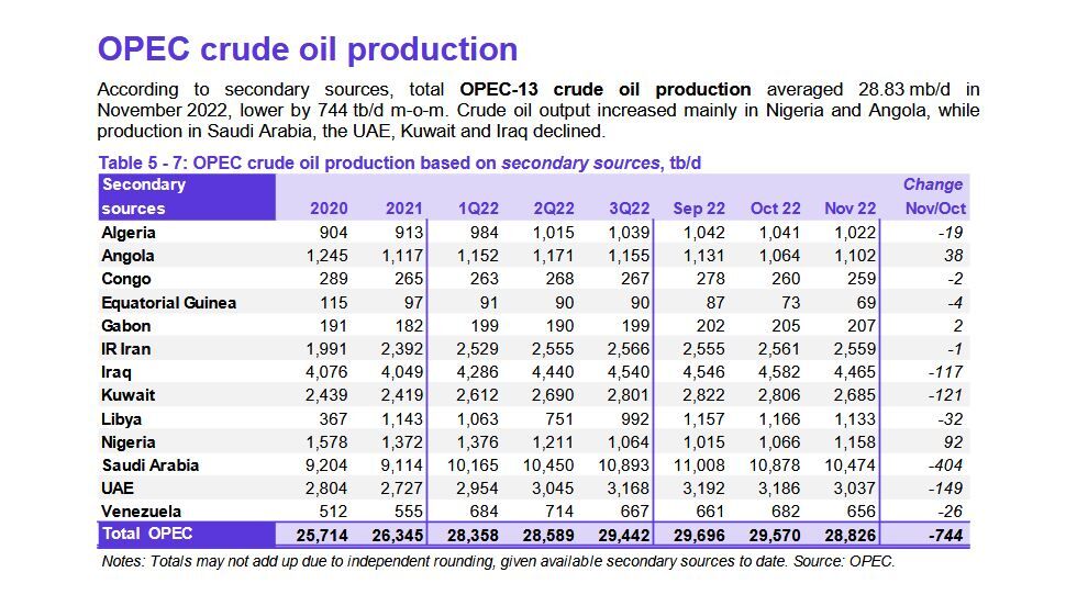 کاهش ۷۴۴ هزار بشکهای تولید اوپک/ تداوم کاهش قیمت نفت خام سنگین ایران