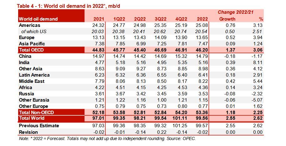 کاهش ۷۴۴ هزار بشکهای تولید اوپک/ تداوم کاهش قیمت نفت خام سنگین ایران
