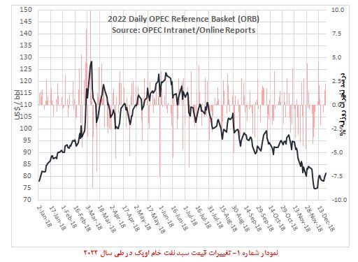 مروری بر تحولات بازار نفت در ۲۰۲۲