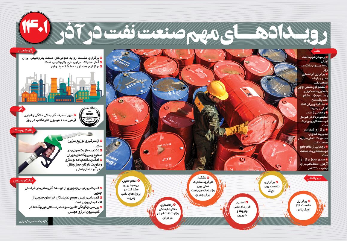 اینفوگرافیک رویدادهای مهم صنعت نفت در آذرماه