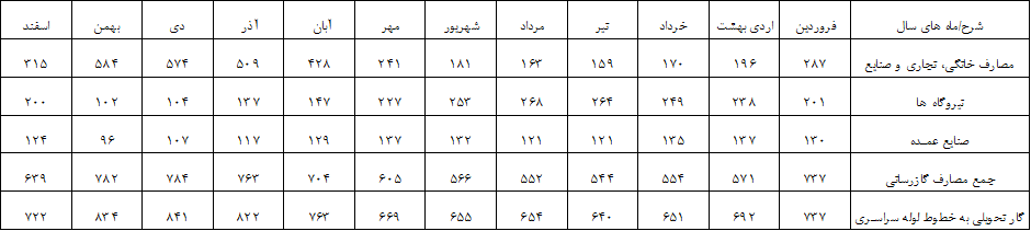راهبردهایی برای رفع ناترازی گاز در ایران