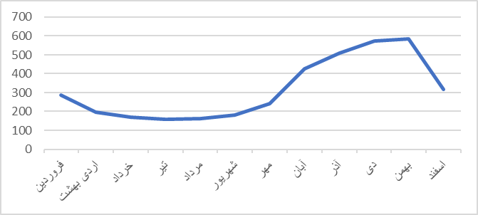 راهبردهایی برای رفع ناترازی گاز در ایران