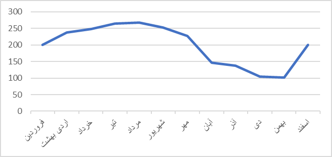 راهبردهایی برای رفع ناترازی گاز در ایران