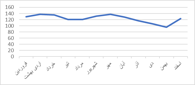 راهبردهایی برای رفع ناترازی گاز در ایران