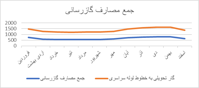 راهبردهایی برای رفع ناترازی گاز در ایران