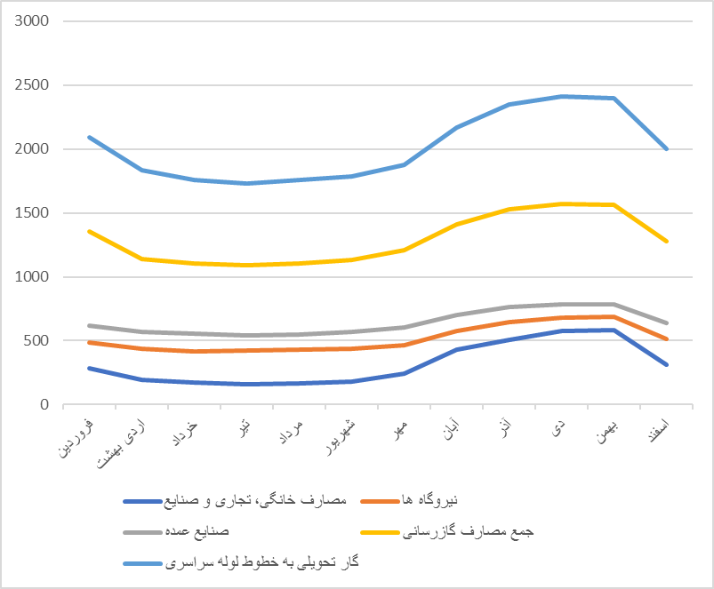 راهبردهایی برای رفع ناترازی گاز در ایران