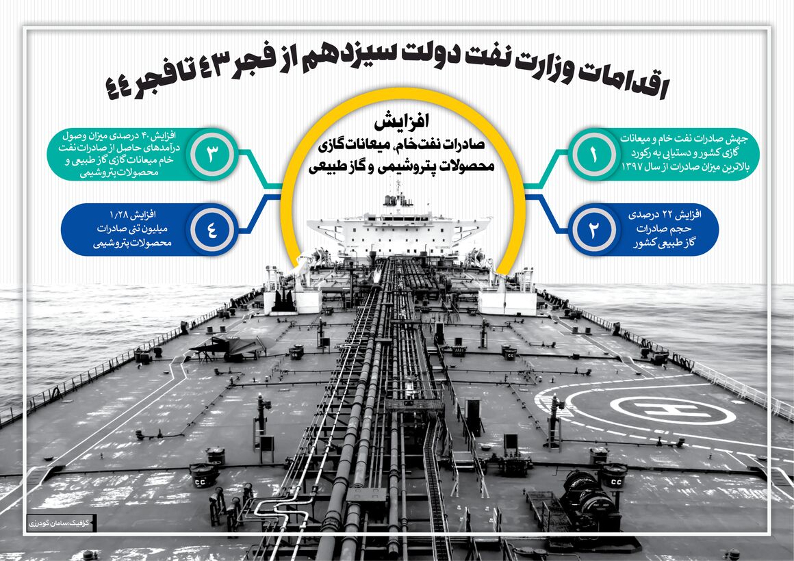 اقدام‌های وزارت نفت دولت سیزدهم در فجر ۴۴