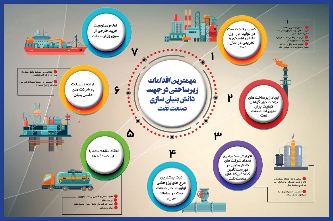 اقدامات زیرساختی در جهت دانش بنیان سازی صنعت نفت