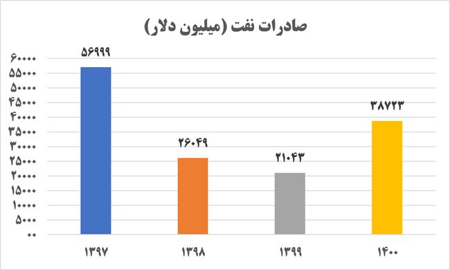 مهر تأیید بانک مرکزی بر افزایش صادرات نفت در دولت سیزدهم