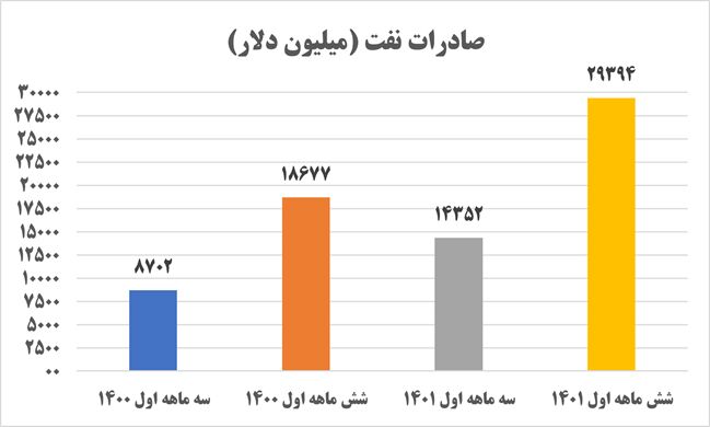 مهر تأیید بانک مرکزی بر افزایش صادرات نفت در دولت سیزدهم