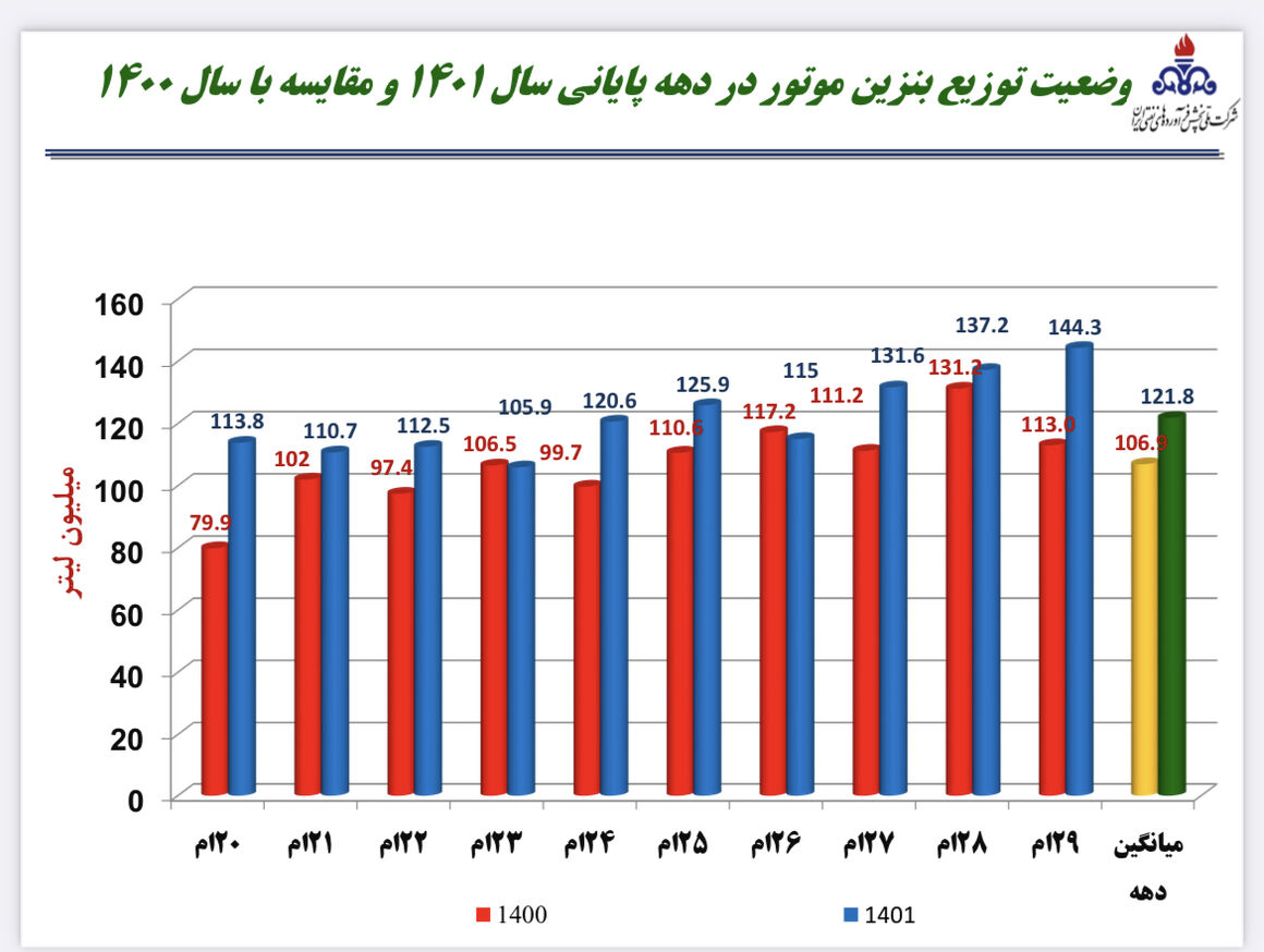 پنجمین روز نوروز 1402 چند لیتر بنزین در کشور توزیع شد؟