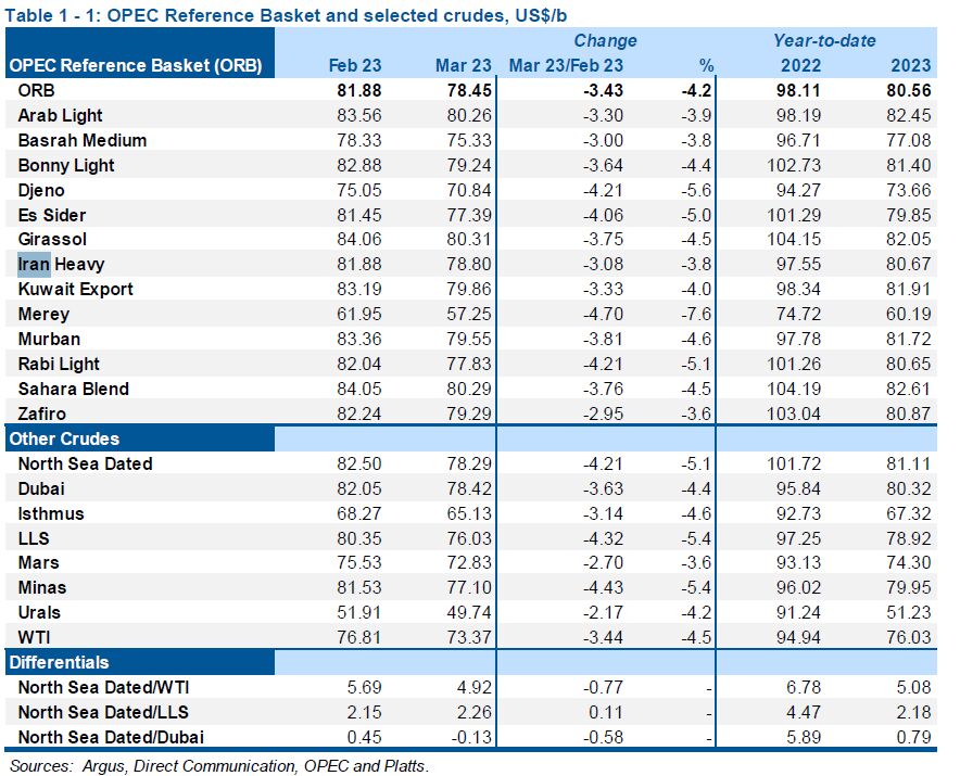 افت ۸۶ هزار بشکهای تولید اوپک/ کاهش بیش از ۳ دلاری قیمت نفت خام سنگین ایران