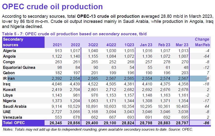 افت ۸۶ هزار بشکهای تولید اوپک/ کاهش بیش از ۳ دلاری قیمت نفت خام سنگین ایران
