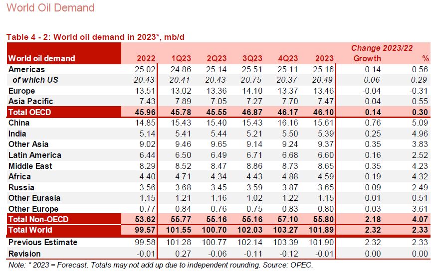 افت ۸۶ هزار بشکهای تولید اوپک/ کاهش بیش از ۳ دلاری قیمت نفت خام سنگین ایران