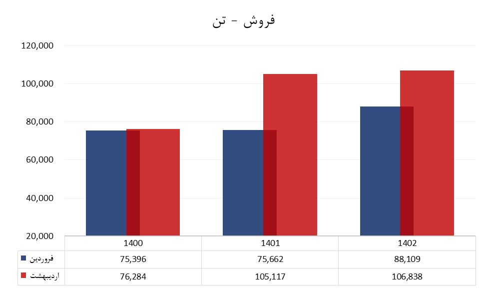 فروش ۵۷ هزار میلیاردی پلیمر آریاساسول در ۲ ماه نخست ۱۴۰۲